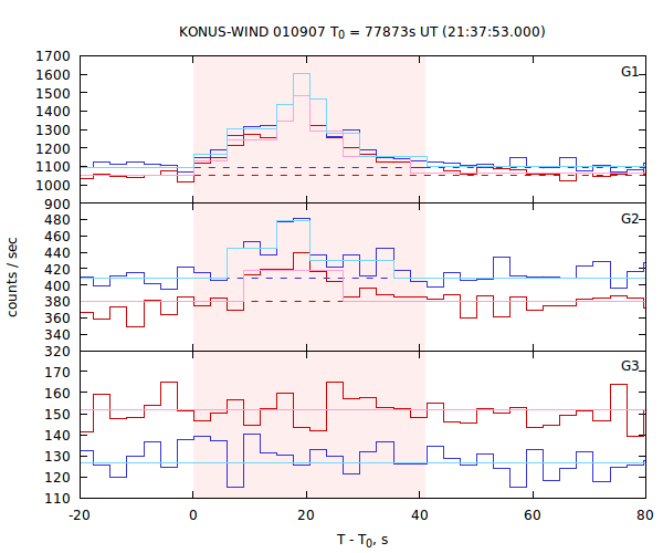 light curves