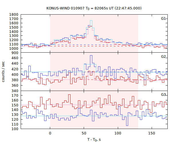 light curves