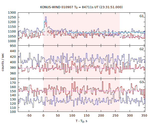 light curves