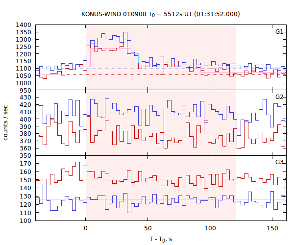 light curves