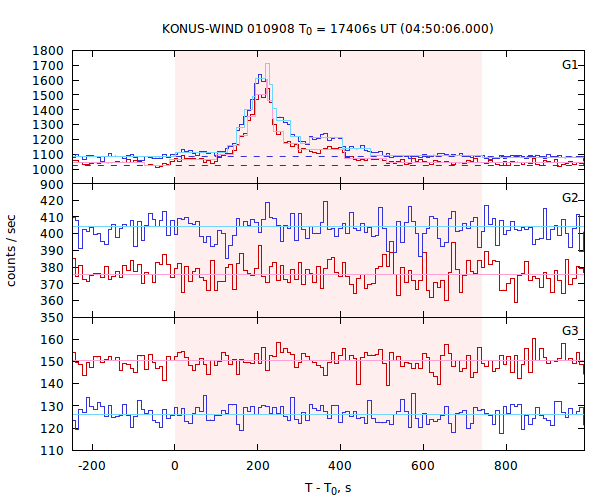 light curves