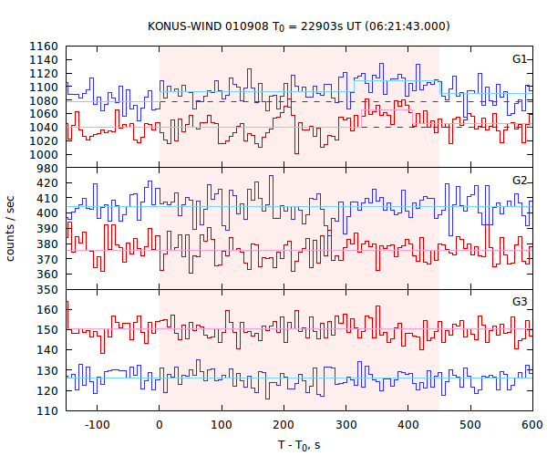 light curves