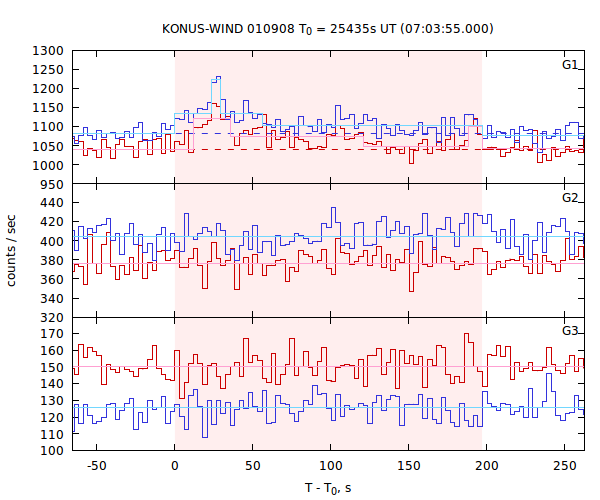 light curves