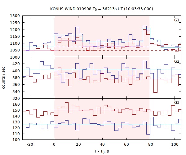 light curves