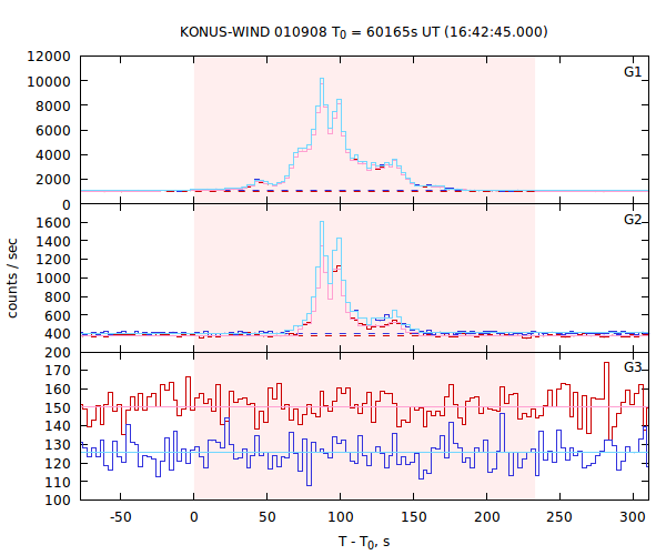 light curves