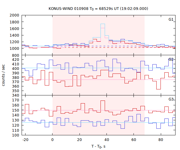 light curves