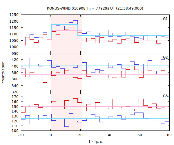 light curves