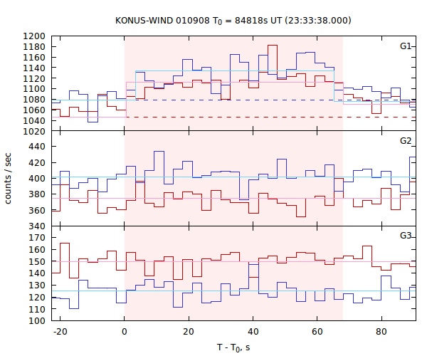 light curves