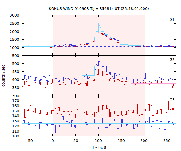 light curves