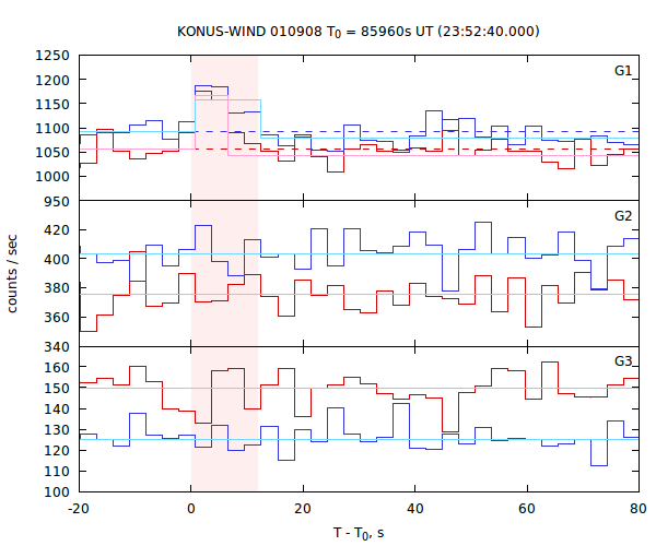 light curves