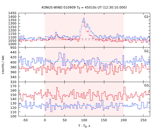 light curves