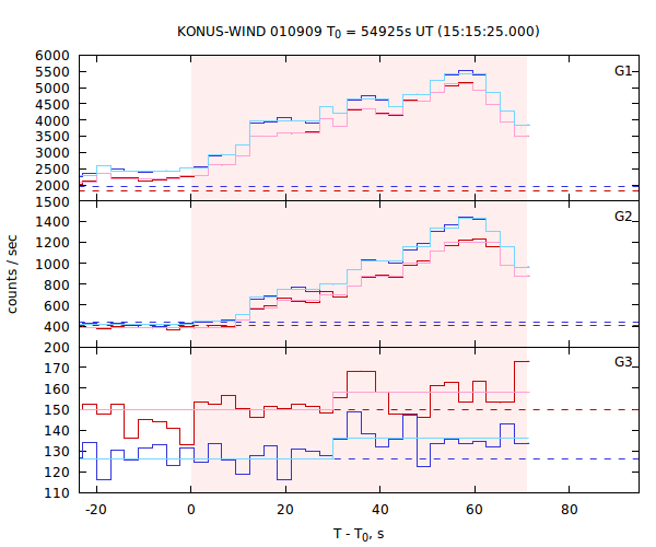 light curves