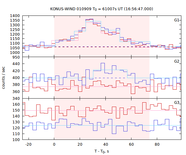 light curves