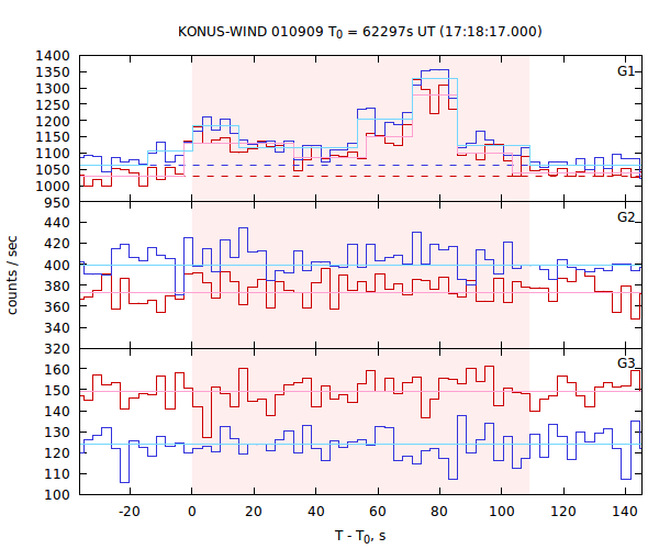 light curves