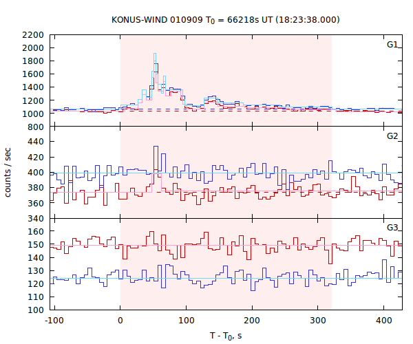 light curves