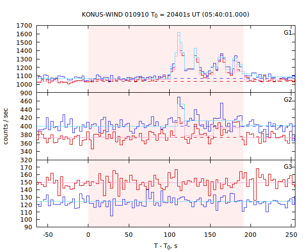 light curves