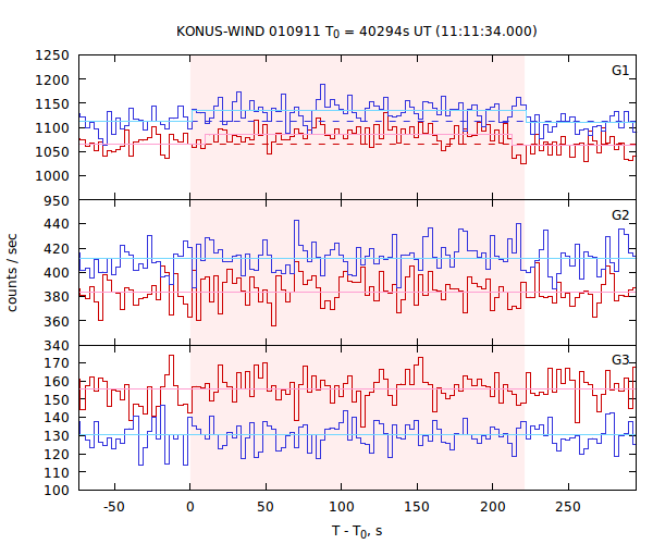 light curves