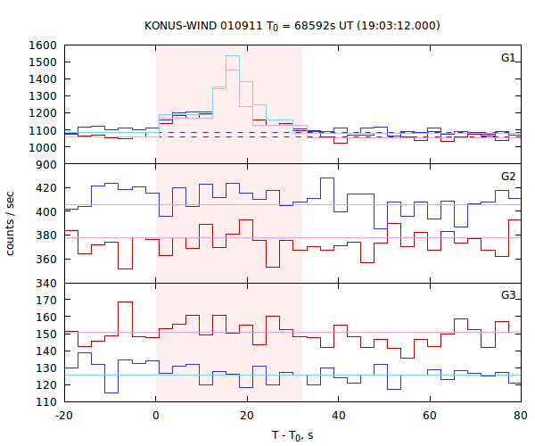 light curves