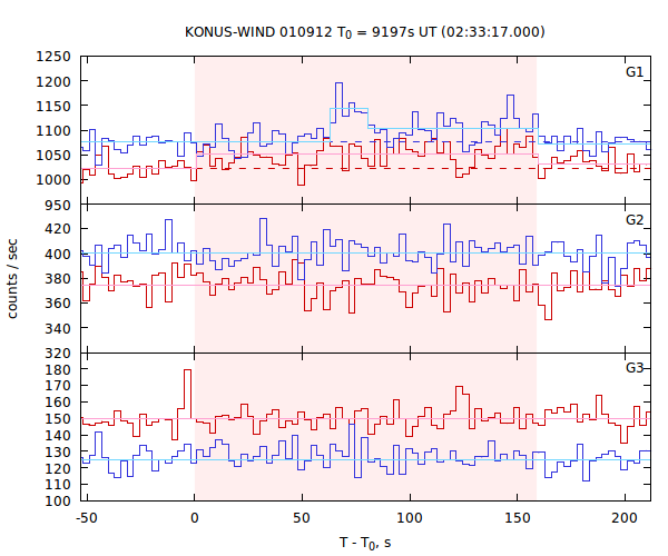 light curves