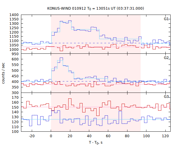 light curves