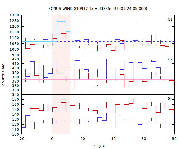 light curves