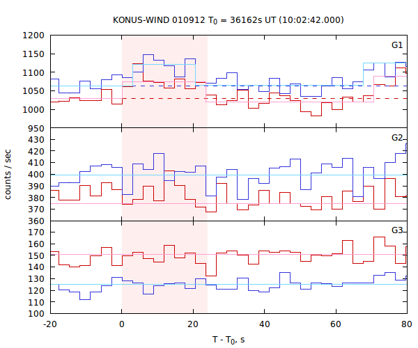 light curves