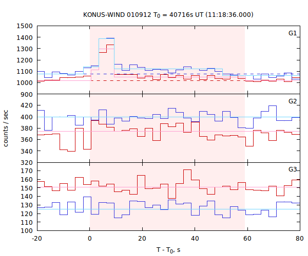 light curves