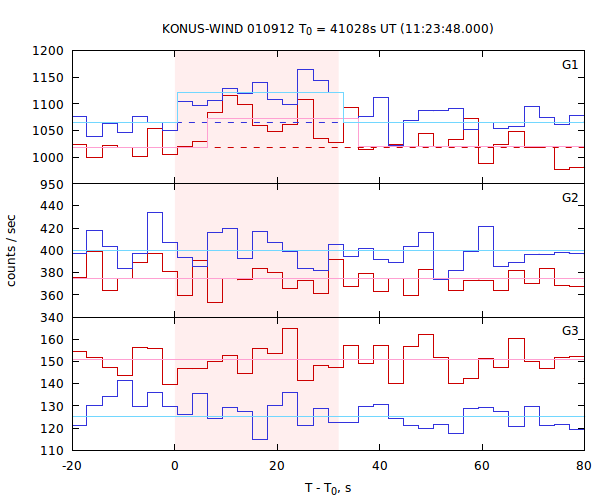 light curves