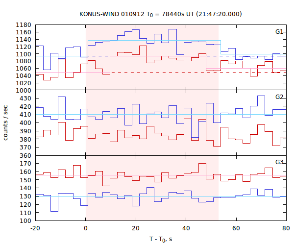 light curves