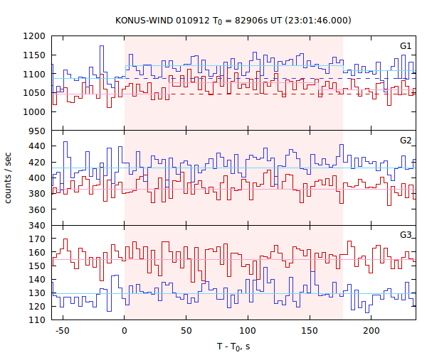 light curves