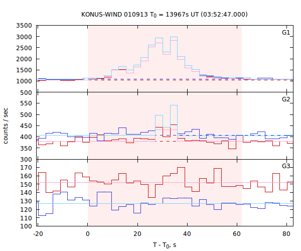 light curves