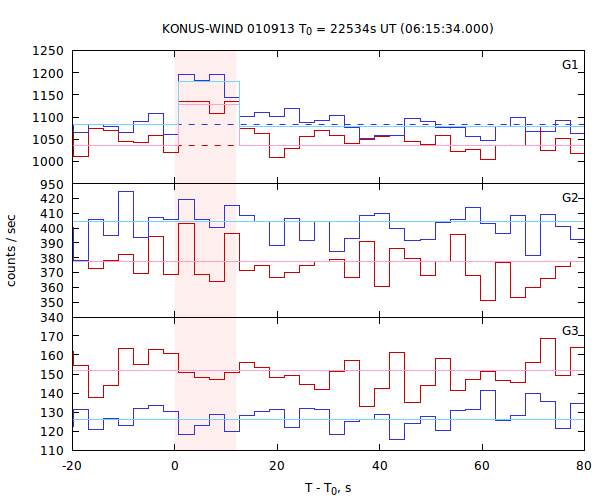 light curves