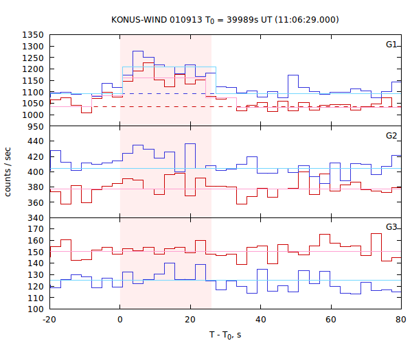 light curves