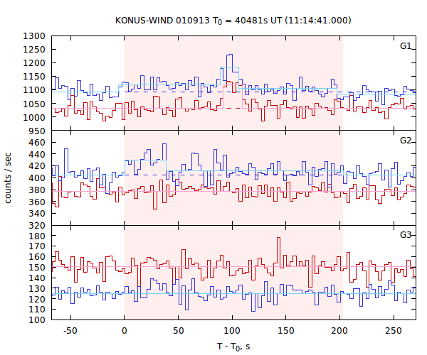 light curves