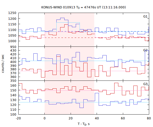 light curves