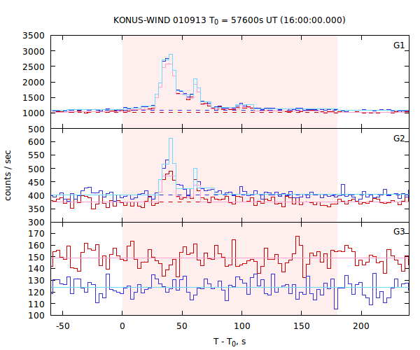 light curves