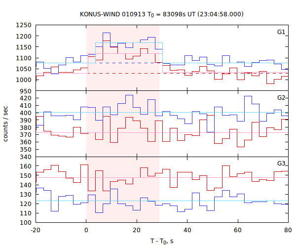 light curves