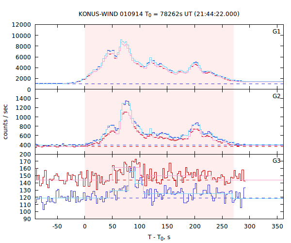 light curves