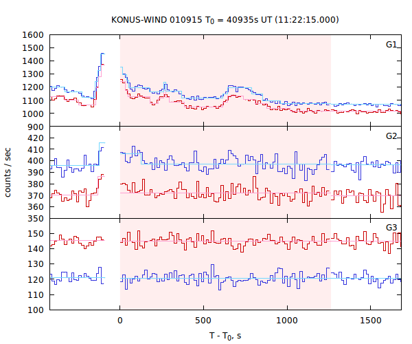 light curves