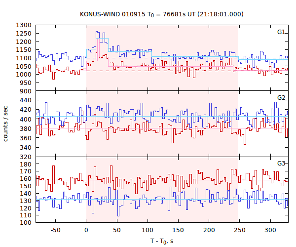 light curves