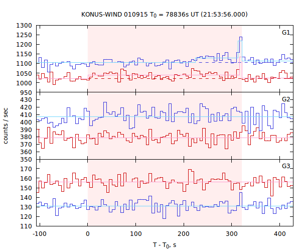 light curves