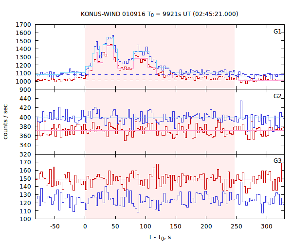 light curves