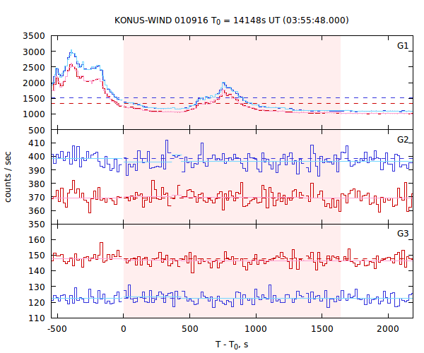 light curves