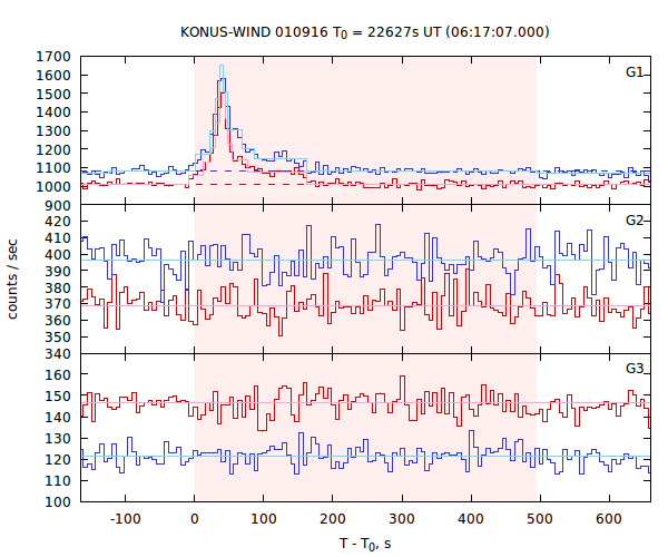 light curves