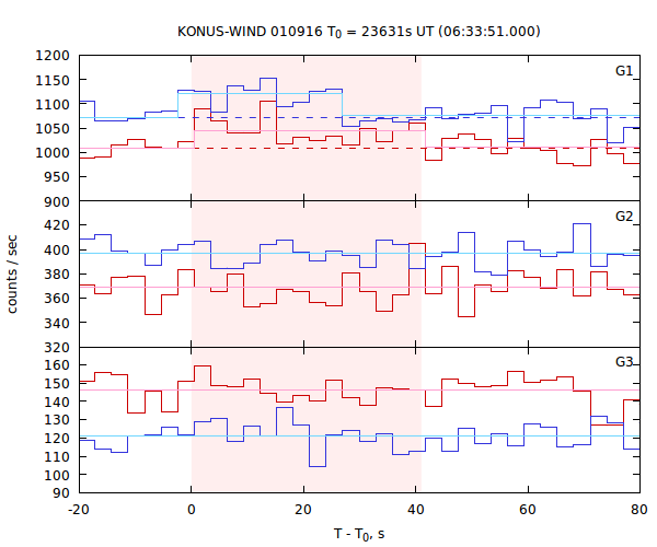 light curves