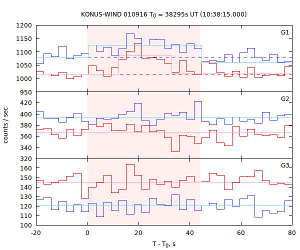 light curves