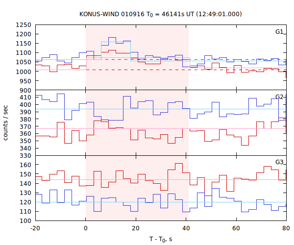 light curves