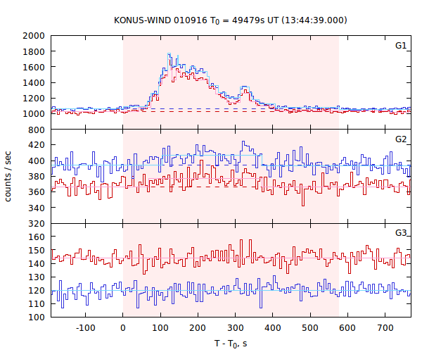 light curves