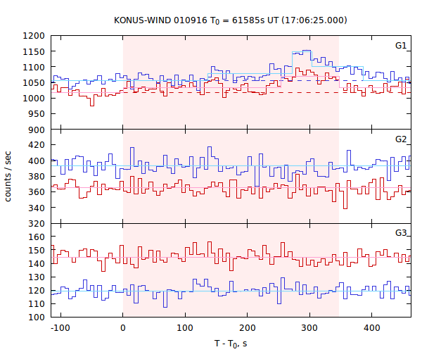 light curves