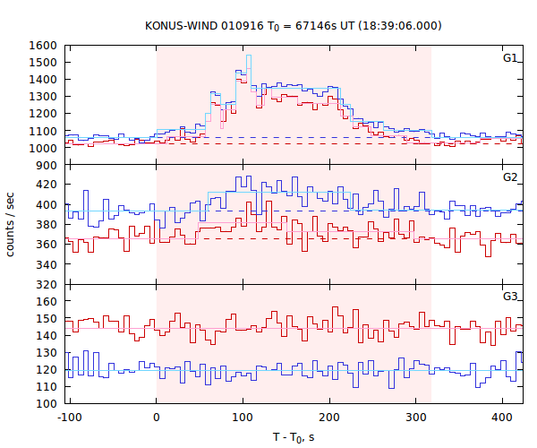 light curves